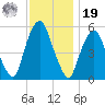 Ridgefield Park tide chart for Friday, November 19, 2021