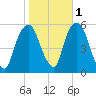 Ridgefield Park tide chart for Monday, November 1, 2021