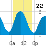 Ridgefield Park tide chart for Monday, November 22, 2021