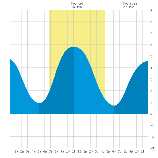 Ridgefield Park tide chart for Tuesday, November 23, 2021