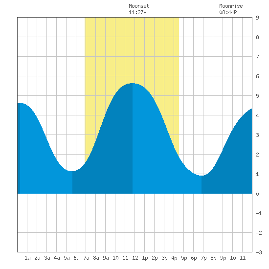 Ridgefield Park tide chart for Wednesday, November 24, 2021