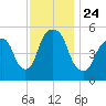 Ridgefield Park tide chart for Wednesday, November 24, 2021