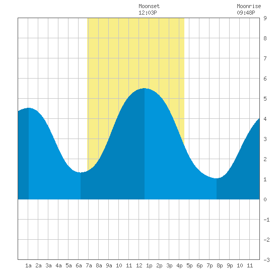 Ridgefield Park tide chart for Thursday, November 25, 2021