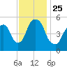 Ridgefield Park tide chart for Thursday, November 25, 2021