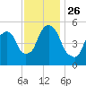 Ridgefield Park tide chart for Friday, November 26, 2021