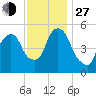 Ridgefield Park tide chart for Saturday, November 27, 2021