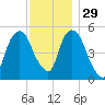 Ridgefield Park tide chart for Monday, November 29, 2021