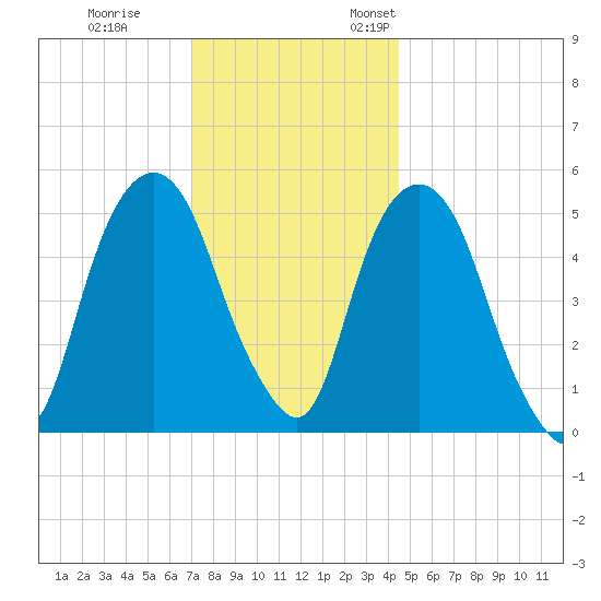 Ridgefield Park tide chart for Tuesday, November 30, 2021