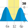 Ridgefield Park tide chart for Tuesday, November 30, 2021