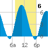Ridgefield Park tide chart for Saturday, November 6, 2021