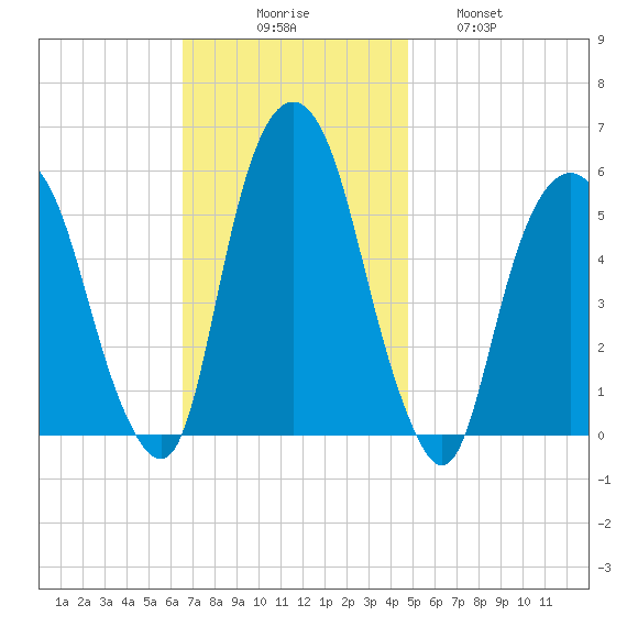 Ridgefield Park tide chart for Sunday, November 7, 2021