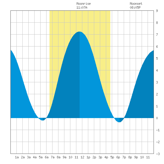 Ridgefield Park tide chart for Monday, November 8, 2021