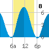 Ridgefield Park tide chart for Monday, November 8, 2021
