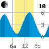 Ridgefield Park tide chart for Friday, December 10, 2021