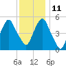 Ridgefield Park tide chart for Saturday, December 11, 2021