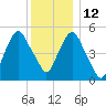 Ridgefield Park tide chart for Sunday, December 12, 2021