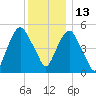 Ridgefield Park tide chart for Monday, December 13, 2021