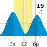 Ridgefield Park tide chart for Wednesday, December 15, 2021