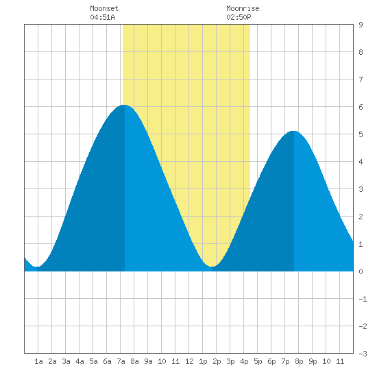 Ridgefield Park tide chart for Thursday, December 16, 2021