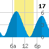 Ridgefield Park tide chart for Friday, December 17, 2021