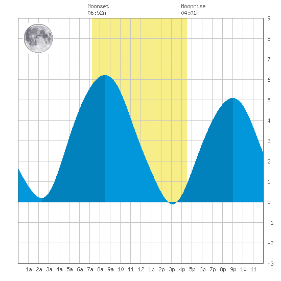 Ridgefield Park tide chart for Saturday, December 18, 2021