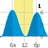 Ridgefield Park tide chart for Wednesday, December 1, 2021