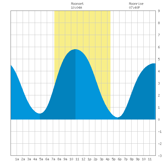 Ridgefield Park tide chart for Wednesday, December 22, 2021