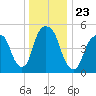 Ridgefield Park tide chart for Thursday, December 23, 2021