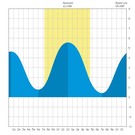 Ridgefield Park tide chart for Friday, December 24, 2021