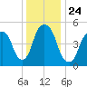 Ridgefield Park tide chart for Friday, December 24, 2021