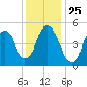 Ridgefield Park tide chart for Saturday, December 25, 2021