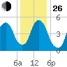 Ridgefield Park tide chart for Sunday, December 26, 2021