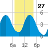 Ridgefield Park tide chart for Monday, December 27, 2021