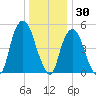 Ridgefield Park tide chart for Thursday, December 30, 2021