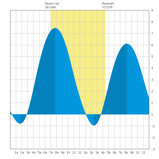 Ridgefield Park tide chart for Friday, December 3, 2021