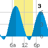 Ridgefield Park tide chart for Friday, December 3, 2021