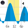 Ridgefield Park tide chart for Saturday, December 4, 2021