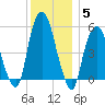 Ridgefield Park tide chart for Sunday, December 5, 2021