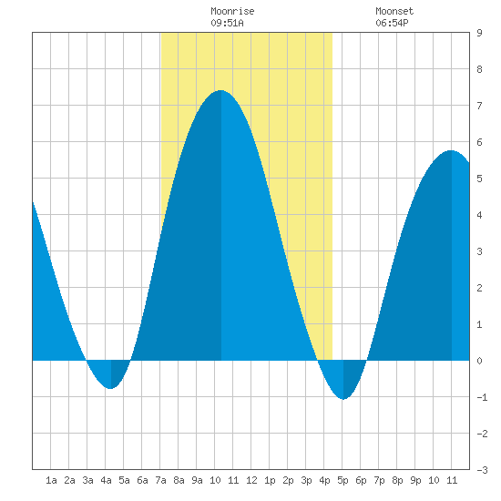 Ridgefield Park tide chart for Monday, December 6, 2021