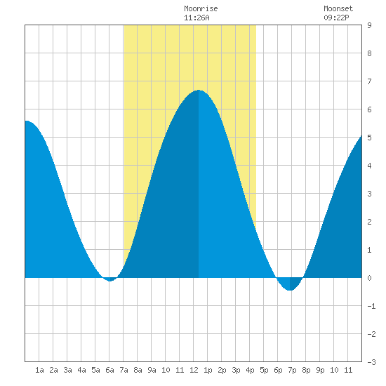 Ridgefield Park tide chart for Wednesday, December 8, 2021