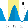 Ridgefield Park tide chart for Wednesday, December 8, 2021