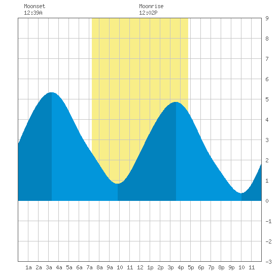 Ridgefield Park tide chart for Monday, January 10, 2022