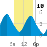 Ridgefield Park tide chart for Monday, January 10, 2022