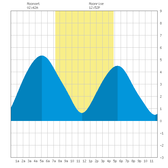 Ridgefield Park tide chart for Wednesday, January 12, 2022