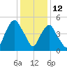 Ridgefield Park tide chart for Wednesday, January 12, 2022