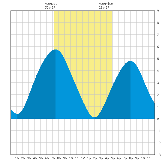 Ridgefield Park tide chart for Saturday, January 15, 2022