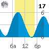 Ridgefield Park tide chart for Monday, January 17, 2022