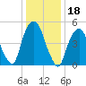 Ridgefield Park tide chart for Tuesday, January 18, 2022