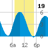 Ridgefield Park tide chart for Wednesday, January 19, 2022