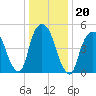 Ridgefield Park tide chart for Thursday, January 20, 2022